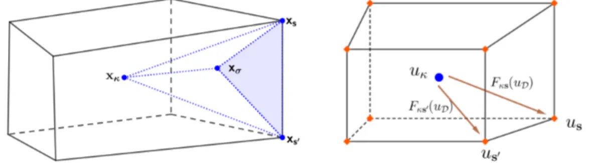Figure 2: (Left): example of one cell k with a tetrahedron T k,σ,e of the sub-mesh T 