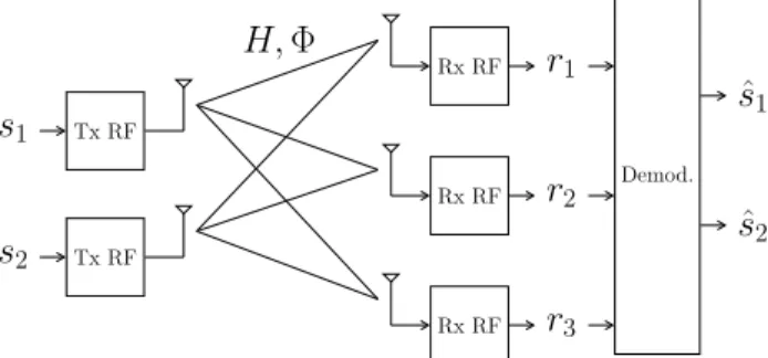Fig. 1: Block diagram of a 2 × 3 MIMO transceiver channel is described by two N r × N t matrices: H = (h k,n ) and Φ = (ϕ k,n ) where h 2 k,n and ϕ k,n describe respectively the propagation gain and phase shift of the channel for signals transmitted on the