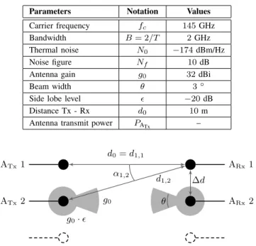 Fig. 4: Receivers performance for systems without spatial interference and using OOK
