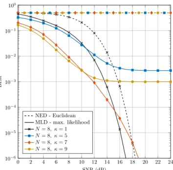 Fig. 6: Influence of κ on performance for N = 8 that the MLD is essential to communicate on correlated channels with spatial interference since the NED presents a BER of 1/2 for any κ > 1