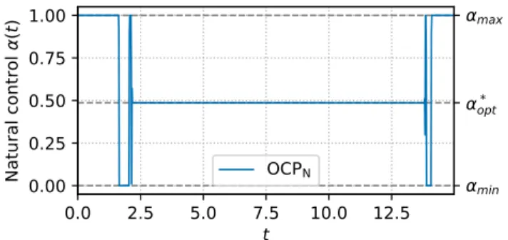 Fig. 2: Optimal control α obtained with Bocop [14]. Simula- Simula-tion in a rich medium with e M = k R , meaning the medium enables the maximum growth rate
