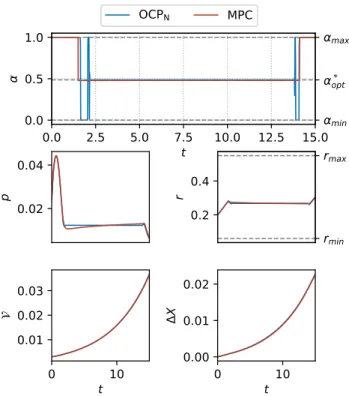 Figure 3 shows a comparison of the optimal control α and the proposed suboptimal control α so 