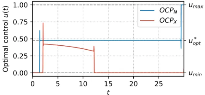 Fig. 5: Optimal control obtained with Bocop. Simulation in a poor medium with e M = 0.5k R 
