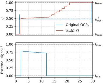 Fig. 7: Final control u and external signal I obtained from the MPC loop simulated in Figure 6.