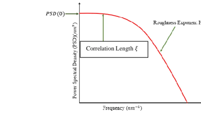 Figure 2 : Power Spectral Density of an auto-affine random process as typically found for resist roughness measurement  2.1.2  Power Spectrum (PS) 