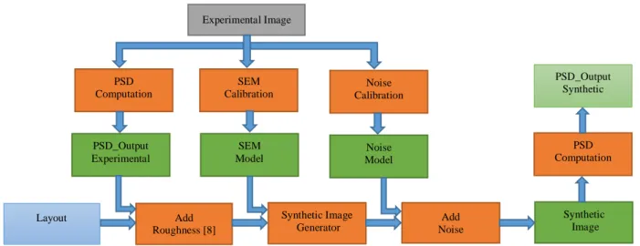 Figure 10 : Flow for the generation of synthetic images of rough patterns 