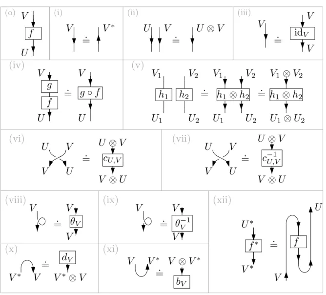 Figure 2. Graphical calculus induced by Penrose functor.