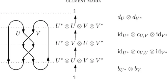 Figure 3. Application of Penrose functor to the Hopf link coloured by objects U and V from a strict ribbon category, leading to a 1 → 1 morphism by composition.