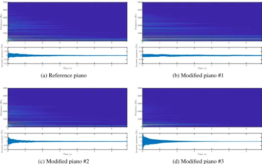 Figure 5. Synthesized tone waveforms and their corresponding narrow-band spectrograms for the 4 different piano configurations.