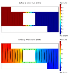 Fig. 7 – Champs de pression et profil de vi- vi-tesse dans un coupleur ` a 1kHz et 12kHz