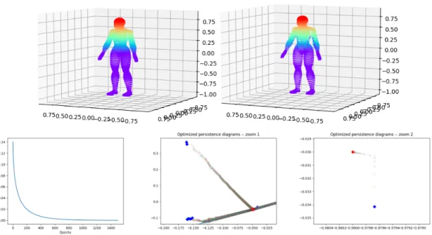 Figure 4: 3D shape before (upper left) and after (upper right) optimization, and corresponding loss function (lower left)