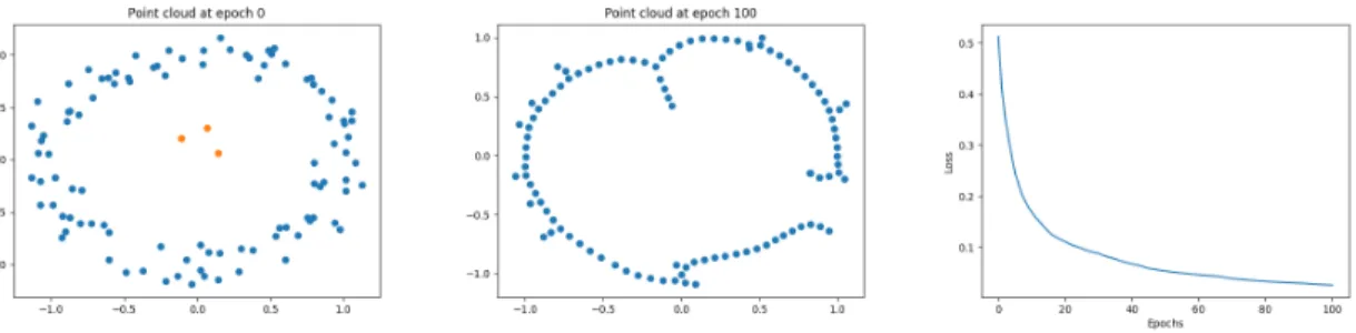 Figure 7: Noisy circle initialization with outliers, before (left) and after (middle) optimization, and corre- corre-sponding loss function (right).