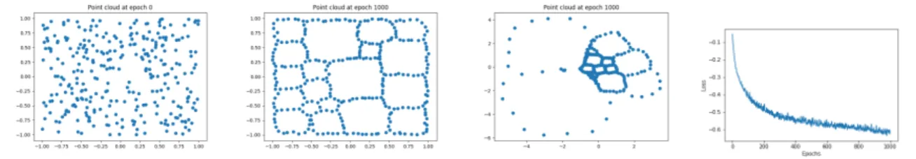Figure 1: Illustration of point cloud optimization. We initialize with a random point cloud (left), and we show the optimized point cloud when optimization is done with topological and regularization losses (middle left)