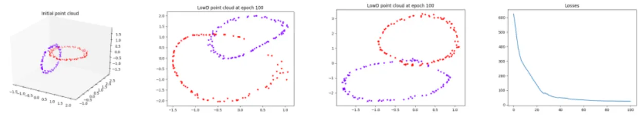 Figure 2: Example of dimension reduction with autoencoders. An initial point cloud made of two circles (left) is embedded in R 9 , and then fed to autoencoders that either do not use topology, or only use the distances induced by the persistence maps in di