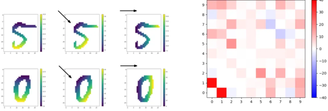Figure 3: Left: Example of images and directions inducing different height functions. Different directions generate different height functions and filtrations and thus different persistence diagrams