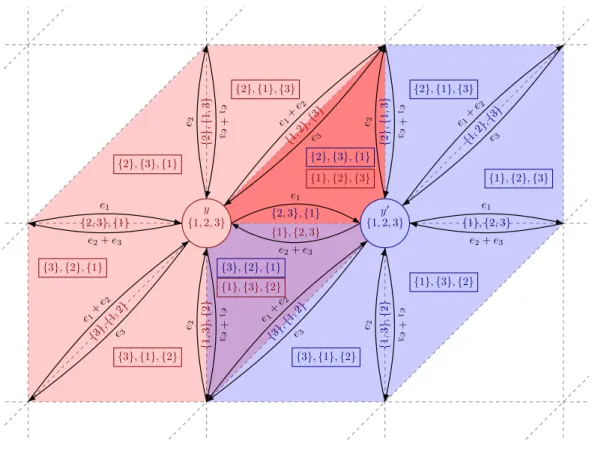 Figure 4 The permutahedral representation of the simplices in the stars of vertices y and y 0 .
