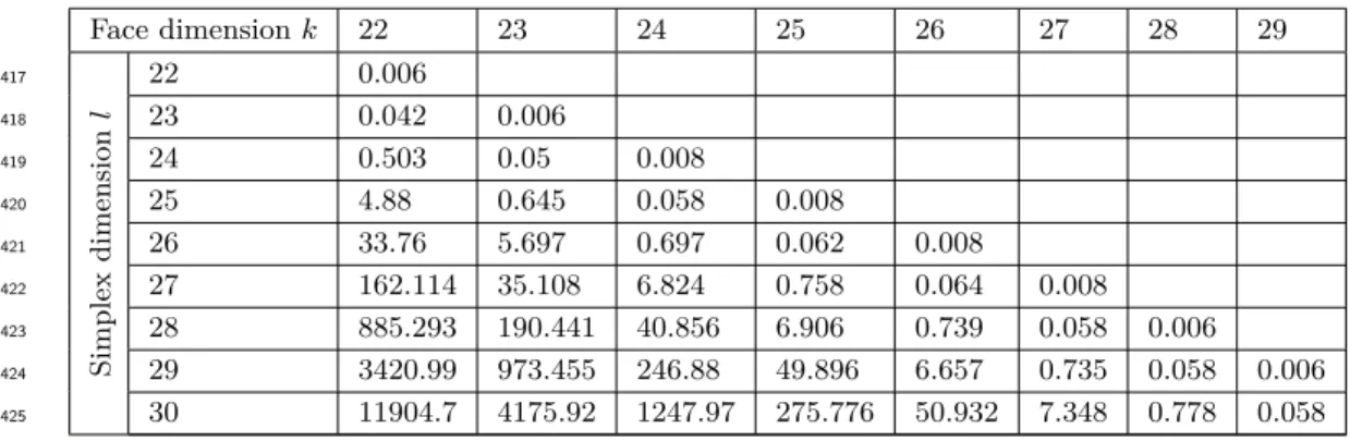 Table 2 shows the same running times per computed face. As we can see, except for the
