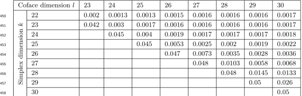 Table 4 Running time of the coface generation algorithm per computed face (in milliseconds).