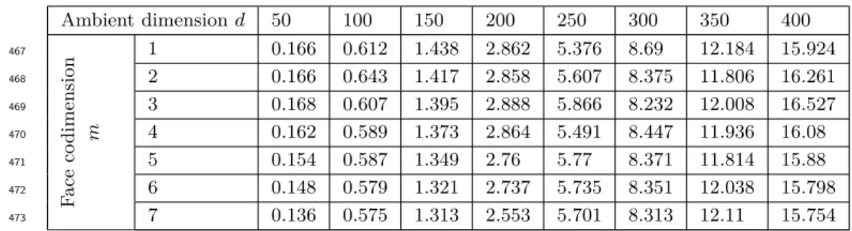 Table 5 Average running times in milliseconds of the facet generation algorithm.