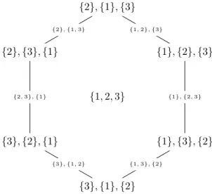 Figure 1 The 2-permutahedron and the ordered partitions associated to its faces.