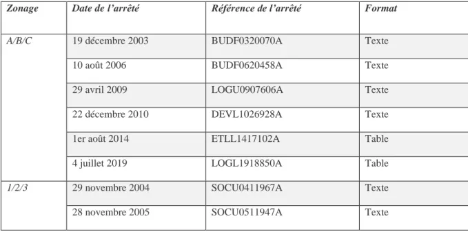 Tableau 2. Liste des arrêtés consultés pour reconstituer l’historique des zonages A/B/C  et 1/2/3 