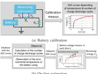 Fig. 1: Estimation of the remaining energy in a Li-ion battery - 2-steps approach
