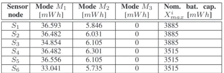 TABLE I: Power consumption b ij of node S i in mode M j Sensor node Mode M 1[mW h] Mode M 2[mW h] Mode M 3[mW h]