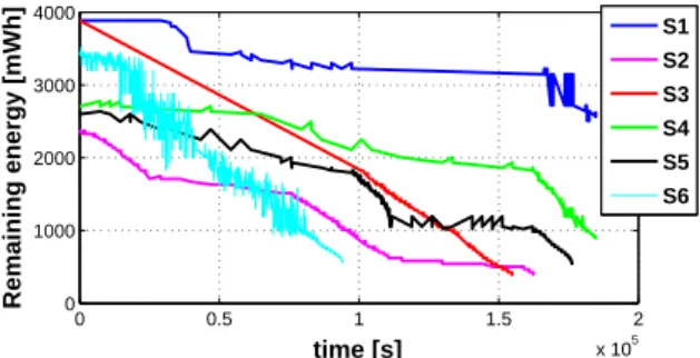 Fig. 4: Estimated remaining battery energy in SN S i