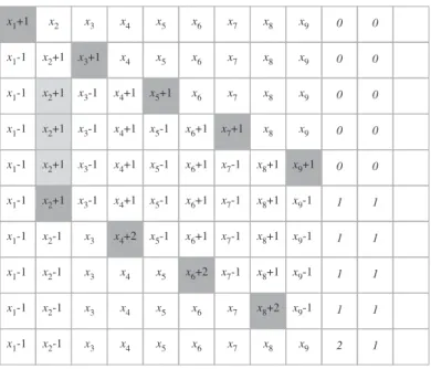 Fig. 1. Avalanches for p = 3 with 9 columns. Here, x i + 1 (resp. x i + 2) indicates that column i has received some grains once (resp