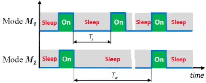 Fig. 1: Duty cycles of modes M 1 and M 2 .