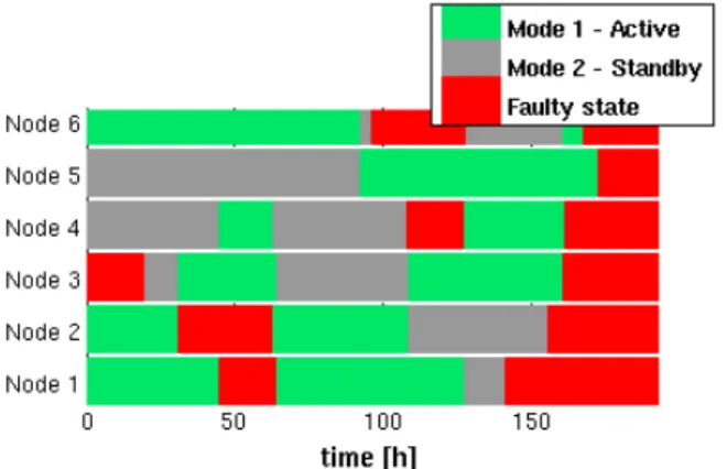 Fig. 4: Scenario 2. Evolution of the functioning modes of the nodes, with communication perturbations and HDS strategy.