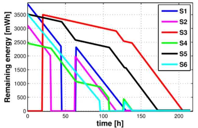 Fig. 7: Scenario 3. Remaining energy in each node battery, with communication perturbations and MPC strategy.
