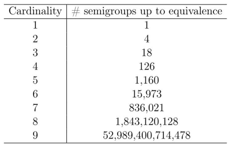 Table 1. Number of equivalence classes of semigroups up to isomorphism or anti-isomorphism [1].