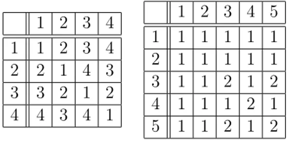 Table 2. Multiplication tables of Klein 4-group Z /2 Z × Z /2 Z and of a 3-nilpotent semigroup on 5 elements.