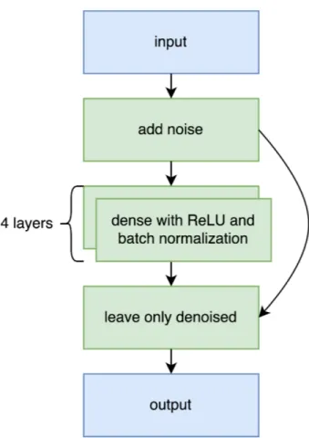Figure 2. Autoencoder architecture used to generate Cayley tables. The arrow from the input with added noise to the “leave only denoised” layer corresponds to restoring the values of initially known cells.
