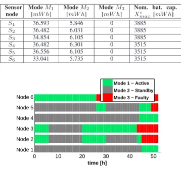 TABLE I: Power consumption b ij of node S i in mode M j Sensor node Mode M 1[mW h] Mode M 2[mW h] Mode M 3[mW h]