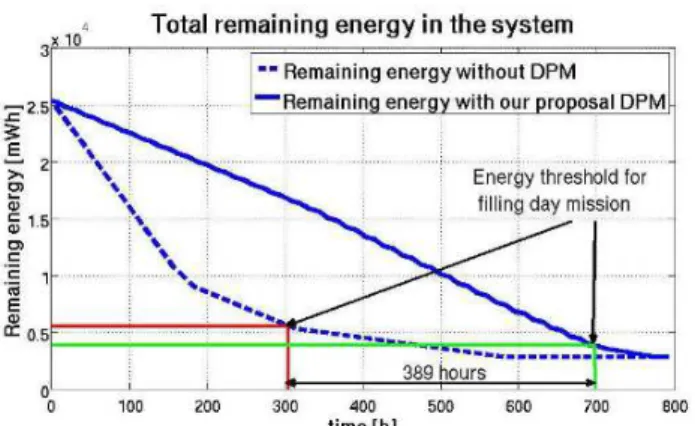 Fig. 7: Total energy evolution comparison (with and without our control strategy)