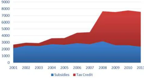 Figure 2: Financial support for private R&amp;D in France 2001-2011 (in millions euros).