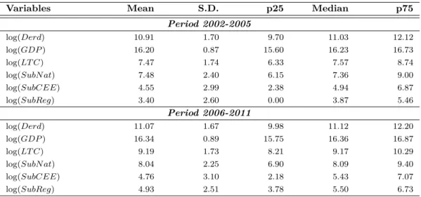 Table 2: Descriptive statistics by period.