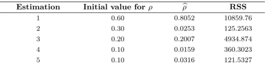 Table 3: Summary of Nonlinear least-squares.