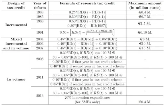 Table A.1: Design of the R&amp;D Tax Credit in France 1983-2013.