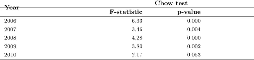 Table A.4 shows the test for the cross-sectional independence of the dependent variables and the residuals.