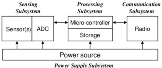 Fig. 1: Functional subsystems of a wireless sensor node