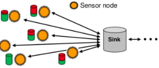 Fig. 2: Single-hop heterogeneous sensor network architecture