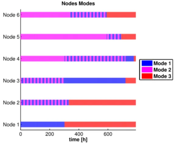 TABLE III: Average current consumption (mA · h) of sensor node S i in the functioning mode M j over the period T mb