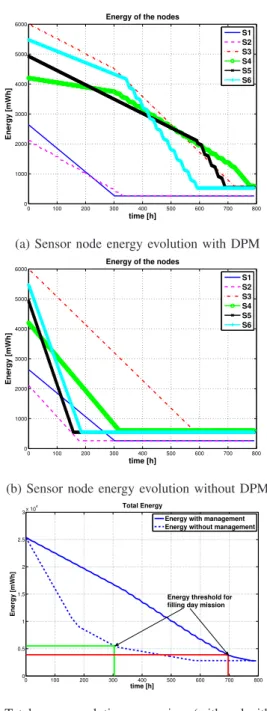 Fig. 5: Results of the system simulation
