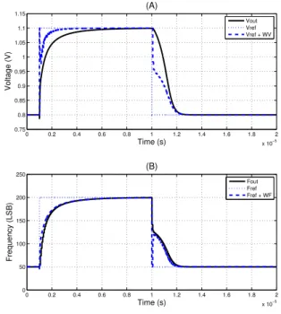 Figure 5: Evolution of voltage-frequency with joint control.
