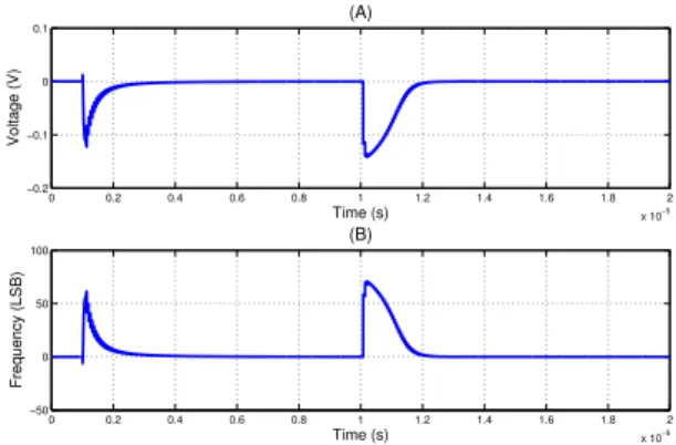 Figure 6: Evolution of voltage and frequency perturbations.