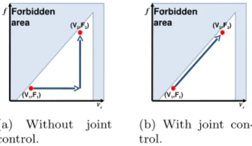 Figure 1: Evolution of v c and f .
