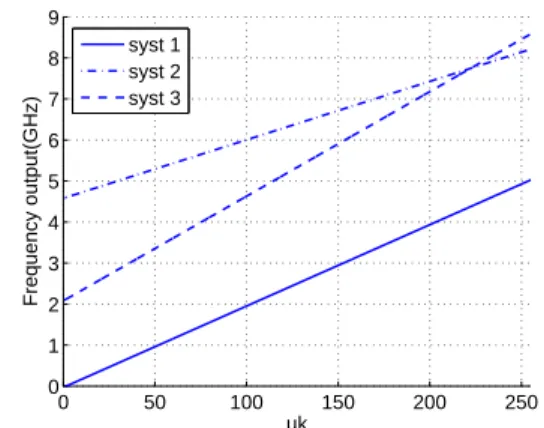 Fig. 6: Evolution of the output frequency for three different systems (blue), reference frequency (red) and response time at 5% (green).